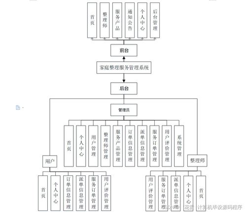 家庭整理服務(wù)管理系統(tǒng)設(shè)計(jì)與實(shí)現(xiàn)