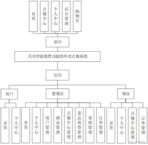 基于SpringBoot的智能推薦外賣點(diǎn)餐系統(tǒng)設(shè)計(jì)與實(shí)現(xiàn)