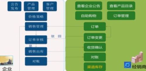 經(jīng)銷商營銷管理系統(tǒng)軟件設(shè)計與開發(fā)解決方案